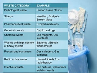 WASTE CATEGORY EXAMPLE
Pathological waste Human tissue / fluids
Sharps Needles , Scalpels ,
Broken glass
Pharmaceutical waste Expired medicines
Genotoxic waste Cytotoxic drugs
Chemical waste Lab reagents, Dis-
infectants
Wastes with high content
of heavy metals
Batteries , Broken
thermometer
Pressurized containers Gas cylinders, Gas
catridges
Radio active waste Unused liquids from
radiotherapy
Infectious waste Lab cultures, waste from
isolation wards
 