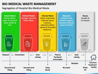 BIOMEDICAL WASTE MANAGEMENT .pptx