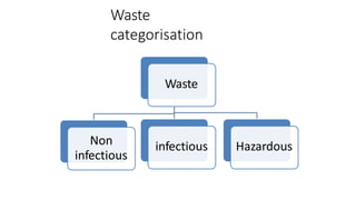 Biomedical Waste Management.pptx