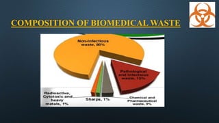 COMPOSITION OF BIOMEDICAL WASTE
 