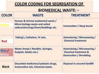 BIO Medical Waste Management. For Nursing Students & Staffs | PPT