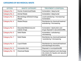 CATEGORIES OF BIO MEDICAL WASTE
OPTION WASTE CATEGORY TREATMENT & DISPOSAL
Category No. 1 Human AnatomicalWaste Incineration / deep burial
Category No. 2 Animal Waste Incineration / deep burial
Category No. 3 Microbiology & Biotechnology
Waste
Local autoclaving / microwaving /
incineration
Category No. 4 Waste Sharps Disinfection by chemical treatmet/
autoclaving / microwaving
Category No. 5 Discarded Medicinesand
Cytoxic drugs
Incineration / destruction and
drugs disposal in securedlandfills
Category No. 6 Solid Waste Incineration / autoclaving /
microwaving
Category No. 7 Solid Waste Disinfection by chemical treatment
/ autoclaving / microwaving
Category No. 8 Liquid Waste Disinfection by chemical treatment
and discharge into drains.
Category No. 9 Incineration Ash Disposal in municipal landfill
Category No. 10 Chemical Waste Chemical treatment and discharge
into drains for liquids and secured
land for solids
 