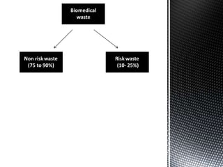 Biomedical
waste
Non riskwaste
(75 to 90%)
Risk waste
(10- 25%)
 