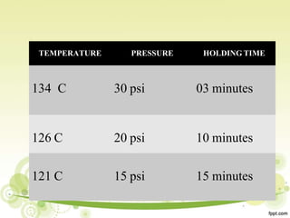 TEMPERATURE PRESSURE HOLDING TIME
134 C 30 psi 03 minutes
126 C 20 psi 10 minutes
121 C 15 psi 15 minutes
 