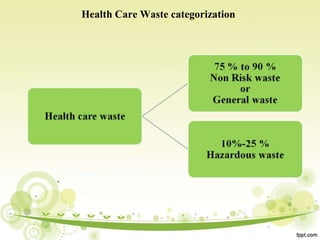 Health Care Waste categorization
 