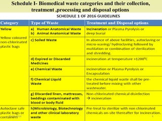 Schedule I- Biomedical waste categories and their collection,
treatment ,processing and disposal options
 