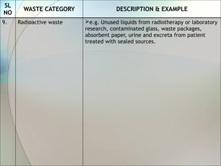 SL
NO
WASTE CATEGORY DESCRIPTION & EXAMPLE
9. Radioactive waste e.g. Unused liquids from radiotherapy or laboratory
research, contaminated glass, waste packages,
absorbent paper, urine and excreta from patient
treated with sealed sources.
 