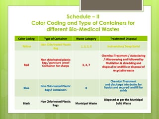 Biomedical Bucket Color Coding Bio Medical Waste Management And Handling Rules 1998 | PPTX
