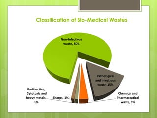 Non Infectious Waste Examples Bio Medical Waste Management And Handling Rules 1998 | PPTX