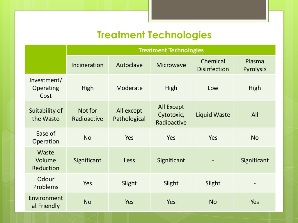 Bio Medical Waste Management And Handling Rules 1998