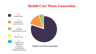 Health Care Waste Generation
 
