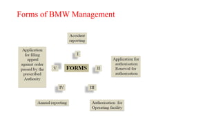 Forms of BMW Management
 