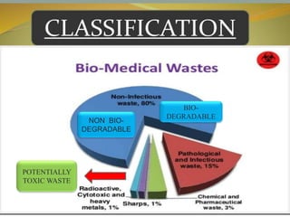 BIO-
DEGRADABLE
NON BIO-
DEGRADABLE
POTENTIALLY
TOXIC WASTE
 