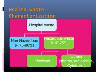 Health waste
Characterization
        Hospital waste


                Hazardous waste
Non Hazardous
                  (≈ 10-25%)
  (≈ 75-90%)

                               Others
          Infectious     (sharps, radioactive,
                              Cytotoxic )
 