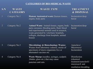 CATEGORIES OF BIO-MEDICAL WASTE

S.N      WASTE                      WASTE TYPE                          TREATMENT
       CATEGORY                                                         & DISPOSAL
1     Category No.1     Human Anatomical waste (human tissues,          Incineration/deep
                        organs, body parts                              burial


2     Category No.2     Animal Waste: Animal tissues, organs, body      Incineration/deep
                        parts carcasses, bleeding parts, fluid, blood   burial
                        and experimental animals used in research,
                        waste generated by veterinary hospitals,
                        colleges, discharge from hospitals, animal
                        houses


3     Category No.3     Microbiology & Biotechnology Wastes:            Autoclave/
                        Wastes from laboratory cultures, stocks of      Microwave/
                        specimens of micro-organisms live or            Incineration
                        attenuated vaccines etc.

4     Category No.4     Waste Sharps (needles, syringes, scalpels       Disinfection
                        ,blades, glass etc.) that may cause             (chemical
                        puncture and cuts.                              treatment/autoclavE/
                                                                        microwavE and
                                                                        mutilation/shredding
 