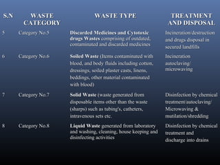 S.N       WASTE                  WASTE TYPE                        TREATMENT
        CATEGORY                                                  AND DISPOSAL
5     Category No.5   Discarded Medicines and Cytotoxic          Incineration/destruction
                      drugs Wastes comprising of outdated,       and drugs disposal in
                      contaminated and discarded medicines       secured landfills
6     Category No.6   Soiled Waste (Items contaminated with      Incineration
                      blood, and body fluids including cotton,   autoclaving/
                      dressings, soiled plaster casts, linens,   microwaving
                      beddings, other material contaminated
                      with blood)
7     Category No.7   Solid Waste (waste generated from          Disinfection by chemical
                      disposable items other than the waste      treatment/autoclaving/
                      (sharps) such as tubing's, catheters,      Microwaving &
                      intravenous sets etc.                      mutilation/shredding
8     Category No.8   Liquid Waste generated from laboratory     Disinfection by chemical
                      and washing, cleaning, house keeping and   treatment and
                      disinfecting activities                    discharge into drains
 