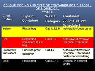 COLOUR CODING AND TYPE OF CONTAINER FOR DISPOSAL
                 OF BIOMEDICAL
                     WASTE
Color         Type of           Waste    Treatment
Coding        Container         Category options as per
                                         Schedule I
Yellow        Plastic bag       Cat.1, 2,3,6   Incineration/deep burial


Red           Disinfected       Cat 3,6,7      Autoclave/Microwave/
              container/Plastic                Chemical Treatment
              bag
Blue/White    Puncture proof    Cat.4,7        Autoclave/Microwave/
translucent   container                        Chemical Treatment &
                                               destruction/shredding
Black         Plastic bag       Cat 5,9,10     Disposal in secured
                                               landfill
 