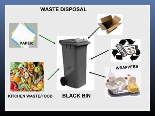 WASTE DISPOSAL




    PAPER




                                 WRAPPERS




KITCHEN WASTE/FOOD   BLACK BIN
 