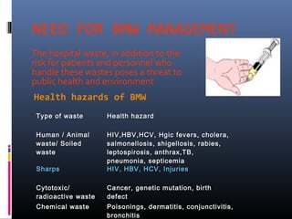 NEED FOR BMW MANAGEMENT
The hospital waste, in addition to the
risk for patients and personnel who
handle these wastes poses a threat to
public health and environment
Health hazards of BMW
 Type of waste       Health hazard

 Human / Animal      HIV,HBV,HCV, Hgic fevers, cholera,
 waste/ Soiled       salmonellosis, shigellosis, rabies,
 waste               leptospirosis, anthrax,TB,
                     pneumonia, septicemia
 Sharps              HIV, HBV, HCV, Injuries

 Cytotoxic/          Cancer, genetic mutation, birth
 radioactive waste   defect
 Chemical waste      Poisonings, dermatitis, conjunctivitis,
                     bronchitis
 
