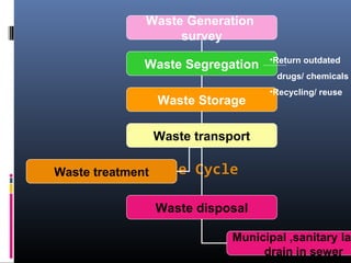 Waste Generation
                  survey
                                •Return outdated
            Waste Segregation
                                  drugs/ chemicals
                                •Recycling/ reuse
              Waste Storage

              Waste transport

              Waste
Waste treatment       Cycle

              Waste disposal

                          Municipal ,sanitary lan
                               drain in sewer
 
