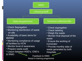 • Check Segregation                       • Check segregation
• Monitoring disinfection of waste        • Check labeling
  on site                                 • Weigh the waste
• Availability of basic items for         • Monitor final disposal of the
BMWM                                      waste
• Monitoring compliance of usage          • Ensure the working of
of facilities by HCW                      incinerator
• Monitor level of awareness              • Provide monthly data of
• Prepare waste audit                     waste generated by both
• Liason between HOD’s, CNO’s             Hospitals
& WMO
                           Feedback to WMO
                      Assist in training programme
 