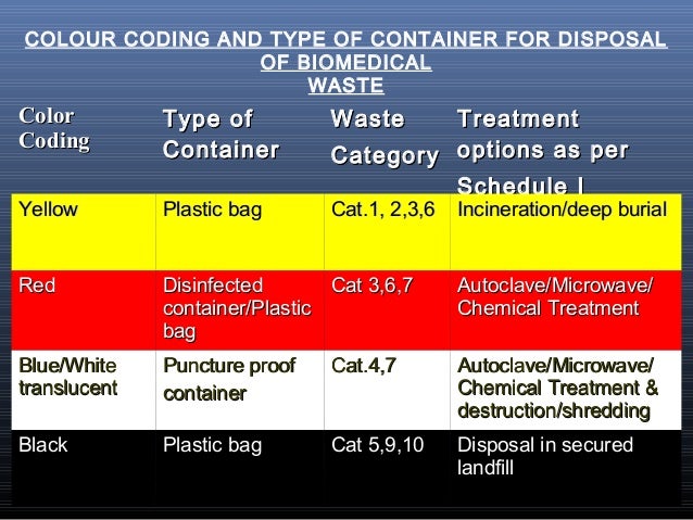 Biomedical waste management esi mc
