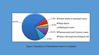 Figure. Generation of biomedical waste in a hospital
 