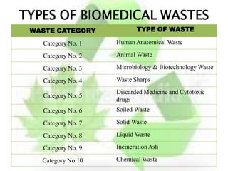 TYPES OF BIOMEDICAL WASTES
WASTE CATEGORY TYPE OF WASTE
Category No. 1 Human Anatomical Waste
Category No. 2 Animal Waste
Category No. 3 Microbiology & Biotechnology Waste
Category No. 4 Waste Sharps
Category No. 5
Discarded Medicine and Cytotoxic
drugs
Category No. 6 Soiled Waste
Category No. 7 Solid Waste
Category No. 8 Liquid Waste
Category No. 9 IncinerationAsh
Category No.10 Chemical Waste
 
