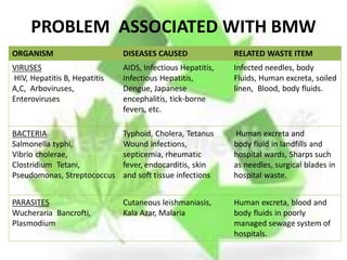 PROBLEM ASSOCIATED WITH BMW
ORGANISM DISEASES CAUSED RELATED WASTE ITEM
VIRUSES
HIV, Hepatitis B, Hepatitis
A,C, Arboviruses,
Enteroviruses
AIDS, Infectious Hepatitis,
Infectious Hepatitis,
Dengue, Japanese
encephalitis, tick-borne
fevers, etc.
Infected needles, body
Fluids, Human excreta, soiled
linen, Blood, body fluids.
BACTERIA
Salmonella typhi,
Vibrio cholerae,
Clostridium Tetani,
Pseudomonas, Streptococcus
Typhoid, Cholera, Tetanus
Wound infections,
septicemia, rheumatic
fever, endocarditis, skin
and soft tissue infections
Human excreta and
body fluid in landfills and
hospital wards, Sharps such
as needles, surgical blades in
hospital waste.
PARASITES
Wucheraria Bancrofti,
Plasmodium
Cutaneous leishmaniasis,
Kala Azar, Malaria
Human excreta, blood and
body fluids in poorly
managed sewage system of
hospitals.
 