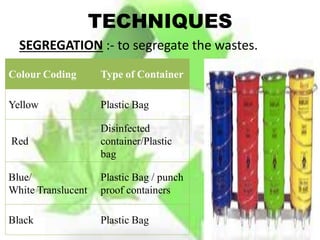 TECHNIQUES
SEGREGATION :- to segregate the wastes.
Colour Coding Type of Container
Yellow Plastic Bag
Red
Disinfected
container/Plastic
bag
Blue/
White Translucent
Plastic Bag / punch
proof containers
Black Plastic Bag
 