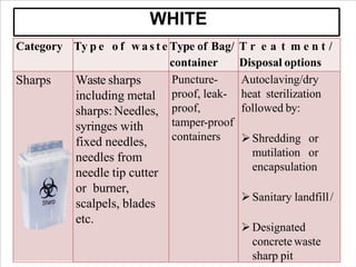 Biomedical Waste Management SGJ CON.pptx