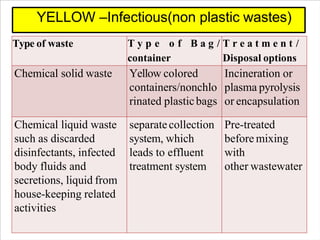 Type of waste T y p e o f B a g/
container
Tre a t m e n t / D i spo sa l
options
Discarded linen Non-chlorinated disinfec...