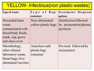Category Type of waste Type of Bag/
container
T r e a t m e n t /
Disposal options
Infectious
plastic
waste
Disposable ite...