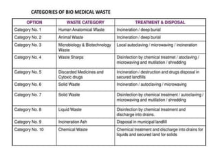 Biomedical Waste Management SGJ CON.pptx