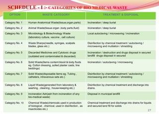 SCHEDULE - I :- CATEGORIES OF BIO MEDICAL WASTE
OPTION WASTE CATEGORY TREATMENT & DISPOSAL
Category No. 1 Human Anatomical Waste(tissue,organ,parts) Incineration / deep burial
Category No. 2 Animal Waste(tissue organ ,body parts,fluid) Incineration / deep burial
Category No. 3 Microbiology & Biotechnology Waste
(laboratory culture, vaccine , cell culture)
Local autoclaving / microwaving / incineration
Category No. 4 Waste Sharps(needle, syringes, scalpels
blades, glass etc.)
Disinfection by chemical treatment / autoclaving /
microwaving and mutilation / shredding
Category No. 5 Discarded Medicines and Cytotoxic drugs
(outdated and contaminated & discarded)
Incineration / destruction and drugs disposal in secured
landfill drugs disposal in secured
Category No. 6 Solid Waste(Items content blood & body fluids
eg. Cotton dressing ,soiled plaster casts, line
beddings)
Incineration / autoclaving / microwaving
Category No. 7 Solid Waste(disposable items eg. Tubing ,
catheters, intravenous sets etc.)
Disinfection by chemical treatment / autoclaving /
microwaving and mutilation / shredding
Category No. 8 Liquid Waste(generated from laboratory &
washing , cleaning , house-keeping etc.)
Disinfection by chemical treatment and discharge into
drains.
Category No. 9 Incineration Ash(ash from incineration of any
bio-medical waste)
Disposal in municipal landfill
Category No. 10 Chemical Waste(chemicals used in production
of biological , chemical, used in disinfection , as
insecticides etc.)
Chemical treatment and discharge into drains for liquids
and secured land fill for solids
27
 