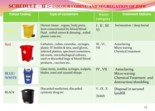 SCHEDULE – II :- COLOUR CODING AND SEGREGATION OF BMW
Colour Coding Type of Containers Waste
category
Treatment Options
Yellow
Human tissue , organs, body parts,
Item contaminated by blood/blood
fluid , soiled cotton & dressing , soiled
plaster casts etc.
I , II , III
VI
Incineration / deep burial
Red Catheters , tubes, cannulae , syringes,
plastic IV bottles & sets, used gloves,
infected plastics, specimen containers,
lab waste, microbiological cultures ,
used or discarded bags of blood/blood
products , vaccines etc.
III , VI ,
VII
Autoclaving
Micro waving
Chemical treatment
BLUE/
WHITE
Glass items, needles, syringes, scalpels,
blades, used and unused sharps
IV , VII Autoclaving
Micro waving
Chemical Treatment and
destruction/shredding
BLACK
Discarded medicines, discarded
cytotoxic drug etc.
V , IX , X
(Solid)
Disposal in secured
landfill
28
 