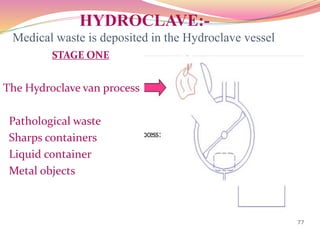 HYDROCLAVE:-
Medical waste is deposited in the Hydroclave vessel
STAGE ONE
The Hydroclave van process
Pathological waste
Sharps containers
Liquid container
Metal objects
77
 