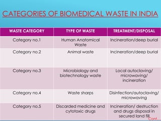 Bio medical waste management | PPTX
