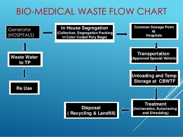 Bio Medical Waste Management bio-medical-waste-management
