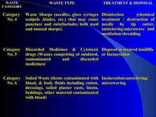 WASTEWASTE
CATEGORYCATEGORY
WASTE TYPEWASTE TYPE TREATMENT & DISPOSALTREATMENT & DISPOSAL
CategoryCategory
No. 4No. 4
Waste Sharps (needles, glass syringesWaste Sharps (needles, glass syringes
scalpels ,blades, etc.) that may causescalpels ,blades, etc.) that may cause
puncture and cuts(Includes both usedpuncture and cuts(Includes both used
and unused sharps).and unused sharps).
Disinfection (chemicalDisinfection (chemical
treatment / destruction oftreatment / destruction of
needle by tip cutter,needle by tip cutter,
autoclaving/microwave andautoclaving/microwave and
mutilation/shreddingmutilation/shredding
CategoryCategory
No. 5No. 5
Discarded Medicines & CytotoxicDiscarded Medicines & Cytotoxic
drugs (Wastes comprising of outdated,drugs (Wastes comprising of outdated,
contaminated and discardedcontaminated and discarded
medicines)medicines)
Disposal in secured landfillsDisposal in secured landfills
or Incinerationor Incineration
CategoryCategory
No. 6No. 6
Soiled Waste (Items contaminated withSoiled Waste (Items contaminated with
blood, & body fluids including cotton,blood, & body fluids including cotton,
dressings, soiled plaster casts, linens,dressings, soiled plaster casts, linens,
beddings, other material contaminatedbeddings, other material contaminated
with blood)with blood)
Incineration/autoclaving/Incineration/autoclaving/
microwavingmicrowaving
 