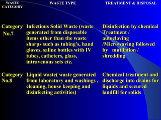 WASTEWASTE
CATEGORYCATEGORY
WASTE TYPEWASTE TYPE TREATMENT & DISPOSALTREATMENT & DISPOSAL
CategoryCategory
No.7No.7
Infectious Solid Waste (wasteInfectious Solid Waste (waste
generated from disposablegenerated from disposable
items other than the wasteitems other than the waste
sharps such as tubing's, handsharps such as tubing's, hand
gloves, saline bottles with IVgloves, saline bottles with IV
tubes, catheters, glass,tubes, catheters, glass,
intravenous sets etc.intravenous sets etc.
Disinfection by chemicalDisinfection by chemical
Treatment /Treatment /
autoclavingautoclaving
/Microwaving followed/Microwaving followed
by mutilation /by mutilation /
shreddingshredding
CategoryCategory
No.8No.8
Liquid waste( waste generatedLiquid waste( waste generated
from laboratory and washings ,from laboratory and washings ,
cleaning, house keeping andcleaning, house keeping and
disinfecting activities)disinfecting activities)
Chemical treatment andChemical treatment and
discharge into drains fordischarge into drains for
liquids and securedliquids and secured
landfill for solidslandfill for solids
 