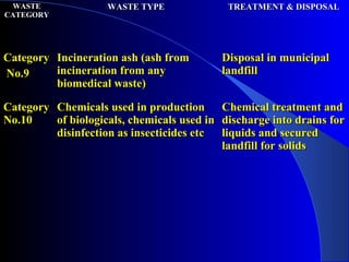 WASTEWASTE
CATEGORYCATEGORY
WASTE TYPEWASTE TYPE TREATMENT & DISPOSALTREATMENT & DISPOSAL
CategoryCategory
No.9No.9
Incineration ash (ash fromIncineration ash (ash from
incineration from anyincineration from any
biomedical waste)biomedical waste)
Disposal in municipalDisposal in municipal
landfilllandfill
CategoryCategory
No.10No.10
Chemicals used in productionChemicals used in production
of biologicals, chemicals used inof biologicals, chemicals used in
disinfection as insecticides etcdisinfection as insecticides etc
Chemical treatment andChemical treatment and
discharge into drains fordischarge into drains for
liquids and securedliquids and secured
landfill for solidslandfill for solids
 