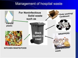 KITCHEN WASTE/FOOD
PAPER/
plastic
WRAPPERS
Outer packing/
Cardboard
General/Kitchen
waste
For Noninfectious
Solid waste
such as
Management of hospital waste
 