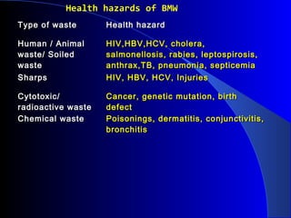 Health hazards of BMW
Type of wasteType of waste Health hazardHealth hazard
Human / AnimalHuman / Animal
waste/ Soiledwaste/ Soiled
wastewaste
HIV,HBV,HCV, cholera,HIV,HBV,HCV, cholera,
salmonellosis, rabies, leptospirosis,salmonellosis, rabies, leptospirosis,
anthrax,TB, pneumonia, septicemiaanthrax,TB, pneumonia, septicemia
SharpsSharps HIV, HBV, HCV, InjuriesHIV, HBV, HCV, Injuries
Cytotoxic/Cytotoxic/
radioactive wasteradioactive waste
Cancer, genetic mutation, birthCancer, genetic mutation, birth
defectdefect
Chemical wasteChemical waste Poisonings, dermatitis, conjunctivitis,Poisonings, dermatitis, conjunctivitis,
bronchitisbronchitis
 