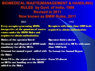 BIOMEDICAL WASTE(MANAGEMENT & HANDLING)BIOMEDICAL WASTE(MANAGEMENT & HANDLING)
RULES by Govt. of India, 1998RULES by Govt. of India, 1998
Revised in 2011Revised in 2011
Now known as BMW Rules, 2011Now known as BMW Rules, 2011
2011 1998
Every occupiergenerating BMW,
irrespective of the quantumof wastes
comes under the BMWRules and
requires to obtain authorisation
Occupiers with more than 1000 beds
required to obtain authorisation
Duties of the operatorlisted Operatorduties absent
Treatment and disposal of BMWmade
mandatory forall the HCEs
Rules restricted to HCEs with more
than 1000 beds
A format forannual report added with
the Rules
No format forAnnual Report
FormVI i.e. the report of the operator
on HCEs not handing overthe BMW
added to the Rules
FormVI absent
 