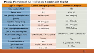 21
Detailed Description of S.S Hospital and Chigateri dist. hospital
Type of Hospital General and super specialty
Total number of bed 750
Patient usage 315
Total quantity of waste generated
per day
500-600 kg/day
Infectious waste per day 200-250 kg/day
General waste per day 300-350 kg/day
Water supply per capita demand
( no. of beds exceeding 100)
450 ltrs/bed/day
Total quantity of liquid waste
generated
450*750*85*1.3/100 = 372937.5
ltrs/day
Segregation at source Yes
Type of collection Regular ( within 48 hrs)
Time of collection 8 to 12 am
General(Govt. hospital)
950
450 - 515
550- 700kg/day
200 – 350kg/day
300 – 450 kg/day
450 lts/bed/day
450*950*85*1.3/100=472387.5ltrs/day
Yes
Regular (within 48 hrs)
8 – 12am
 
