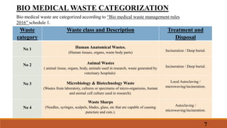 BIO MEDICAL WASTE CATEGORIZATION
Bio medical waste are categorized according to “Bio medical waste management rules
2016” schedule 1.
Waste
category
Waste class and Description Treatment and
Disposal
No 1 Human Anatomical Wastes.
(Human tissues, organs, waste body parts) Incineration / Deep burial.
No 2 Animal Wastes
( animal tissue, organs, body, animals used in research, waste generated by
veterinary hospitals)
Incineration / Deep burial.
No 3 Microbiology & Biotechnology Waste
(Wastes from laboratory, cultures or specimens of micro-organisms, human
and animal cell culture used in research).
Local Autoclaving /
microwaving/incineration.
No 4
Waste Sharps
(Needles, syringes, scalpels, blades, glass, etc that are capable of causing
puncture and cuts.).
Autoclaving /
microwaving/incineration.
7
 