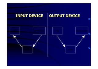 INPUT DEVICE            OUTPUT DEVICE


MC          I/P DEVICE     MC           O/P DEVICE




     PORT                        PORT
 