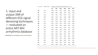 1. Input and
output SNR of
different ECG signal
denoising techniques
— evaluated on
entire MIT-BIH
arrhythmia database
 
