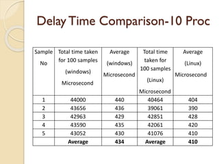 Data Processing through Bio Sensors and Development of Simulation ...